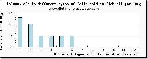 folic acid in fish oil folate, dfe per 100g